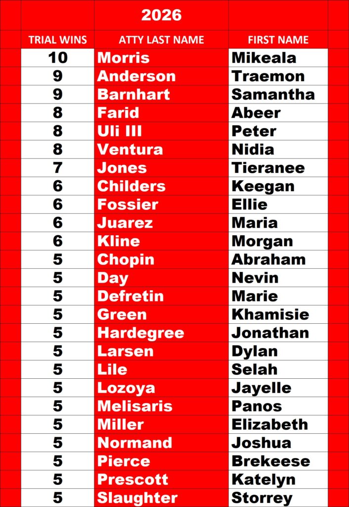 Harris County Prosecutor Leaderboard for Guilty Verdicts through October 26, 2026