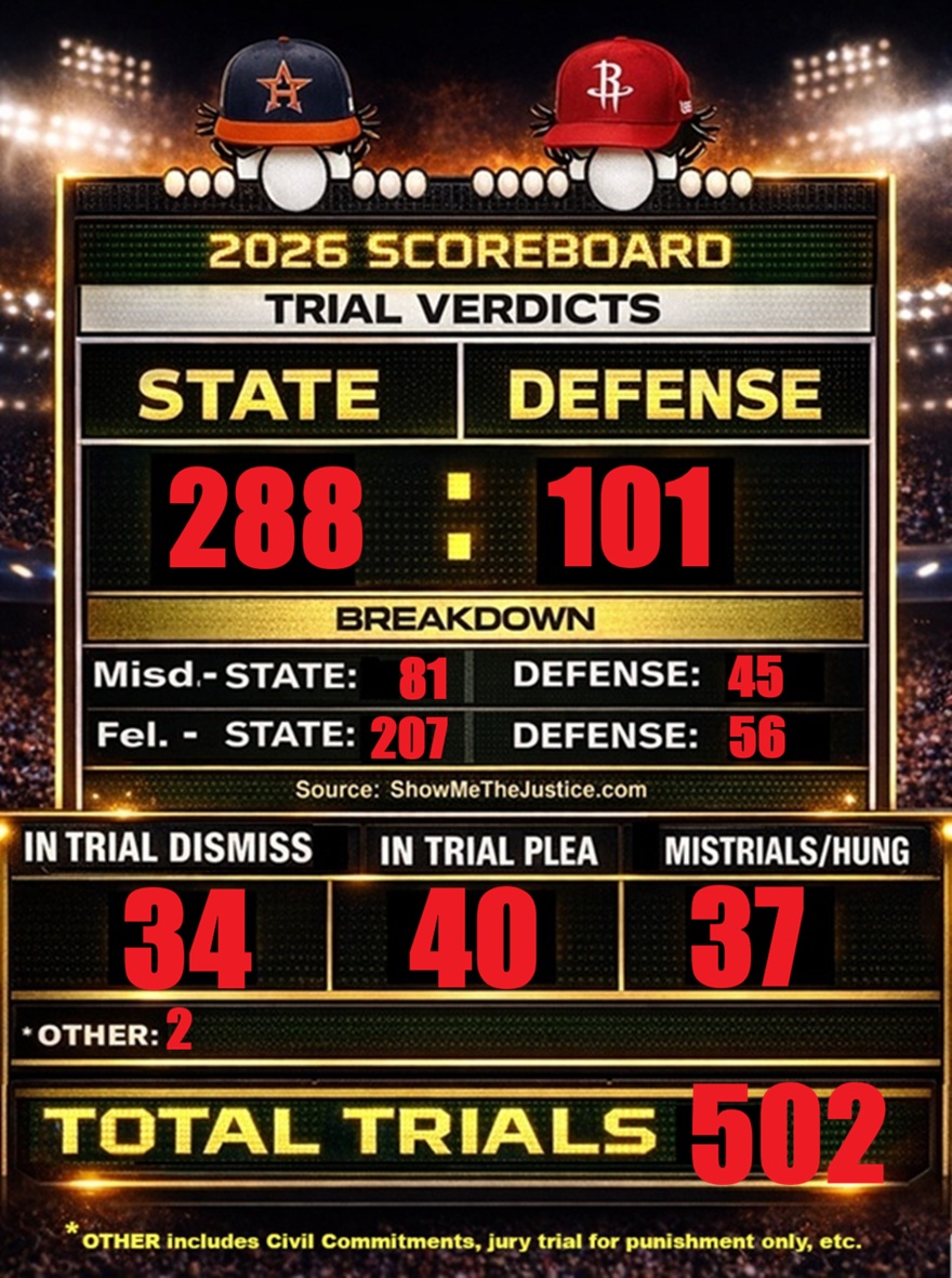 Harris County Scoreboard Criminal Trials through October 2, 2026