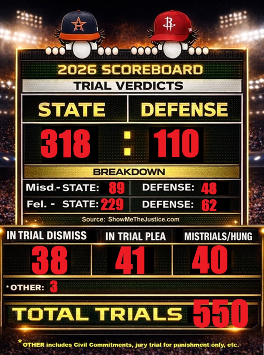 Harris County Criminal Trial Verdict Scoreboard through October 30, 2026