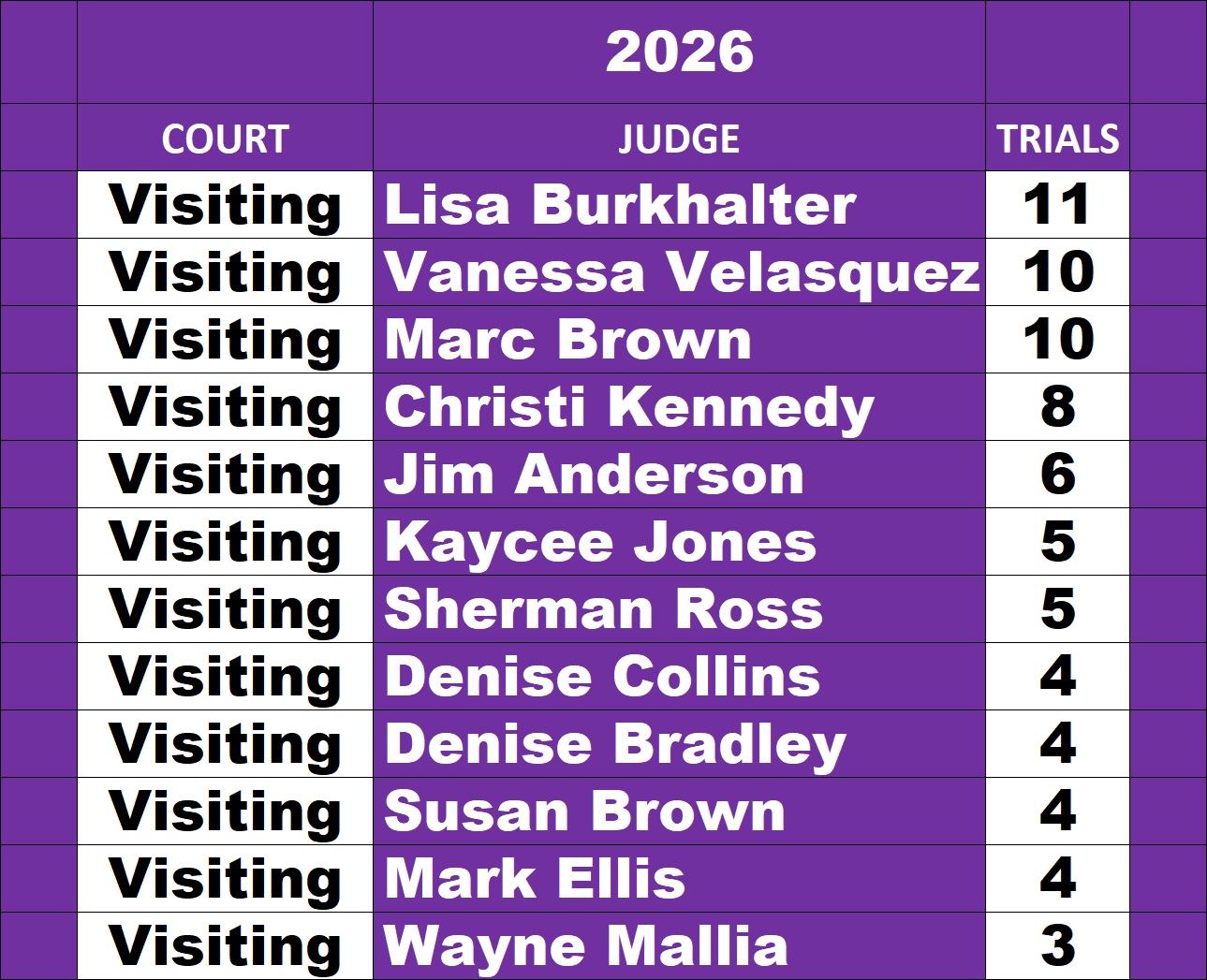 Harris County Visiting judges leaderboard through October 2, 2026