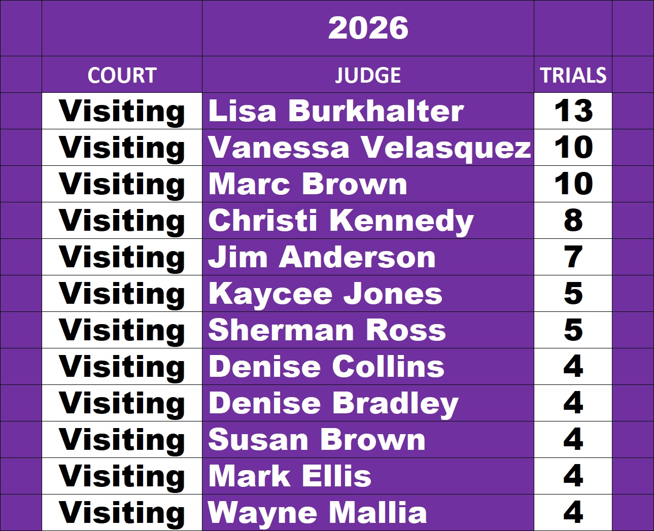 Harris County Visiting Judges Leaderboard for trial through October 16, 2026