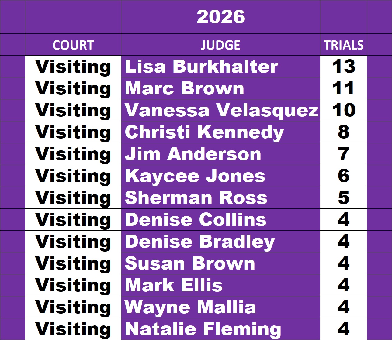 Harris County Visiting Judges Leaderboard for Trials through October 30, 2026